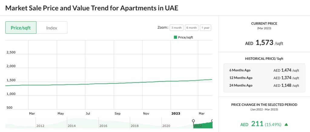 Market Sale Price and Value Trend for Apartments in UAE
