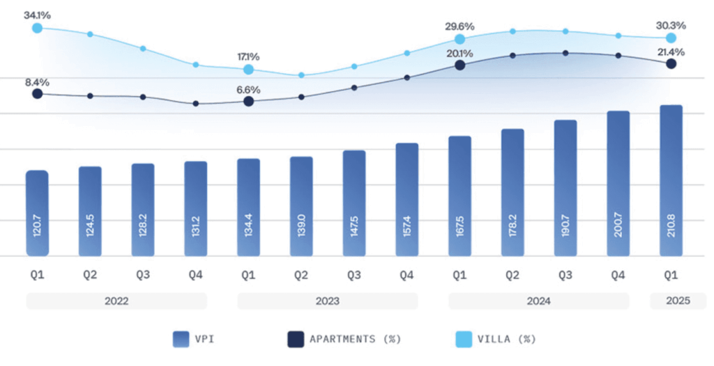 Citywide residential capital values in UAE