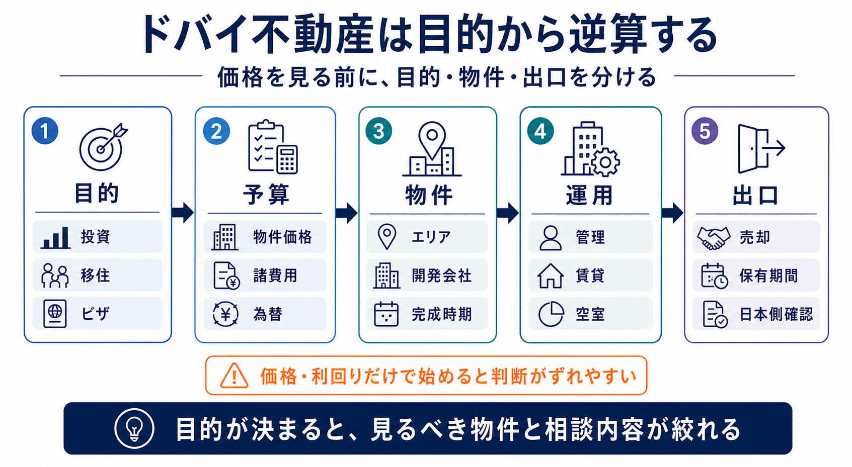 ドバイ不動産を目的、予算、物件、運用、出口の順に確認する図解