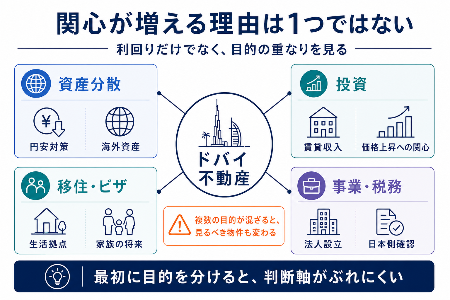 ドバイ不動産を検討する背景を資産分散、投資、移住ビザ、事業税務に分けた図解