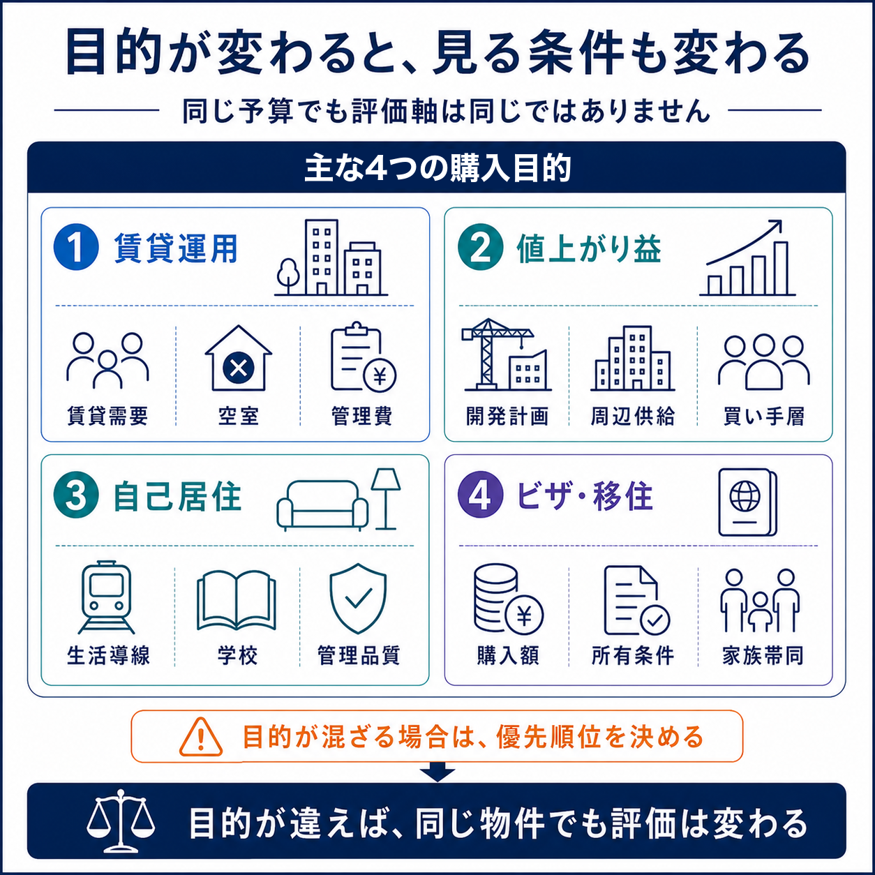 ドバイ不動産の主な購入目的ごとに見る条件が変わることを示す図解