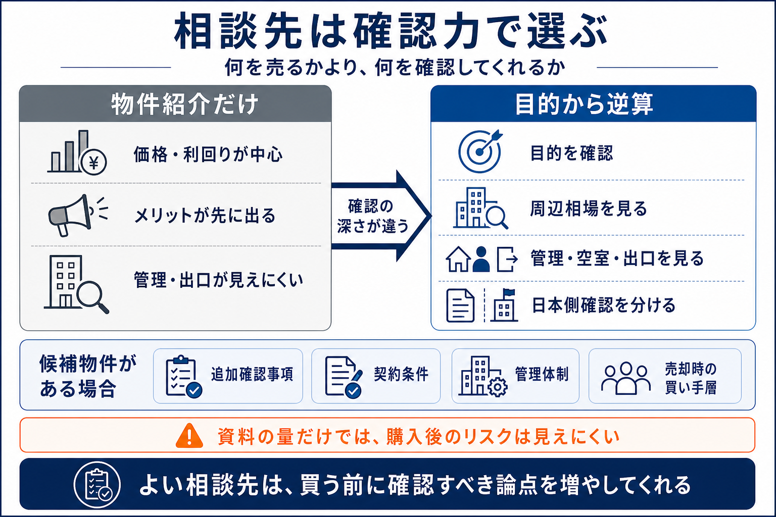 物件紹介だけの相談先と目的から逆算して確認する相談先の違いを示す図解
