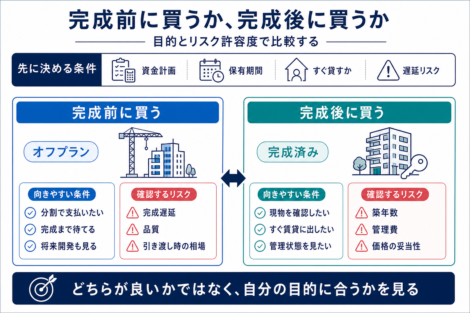 オフプランと完成済み物件を目的とリスク許容度で比較する図解