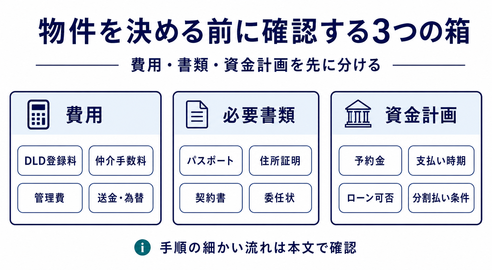 ドバイ不動産購入前に確認する費用、必要書類、資金計画を3つの箱で整理した図解