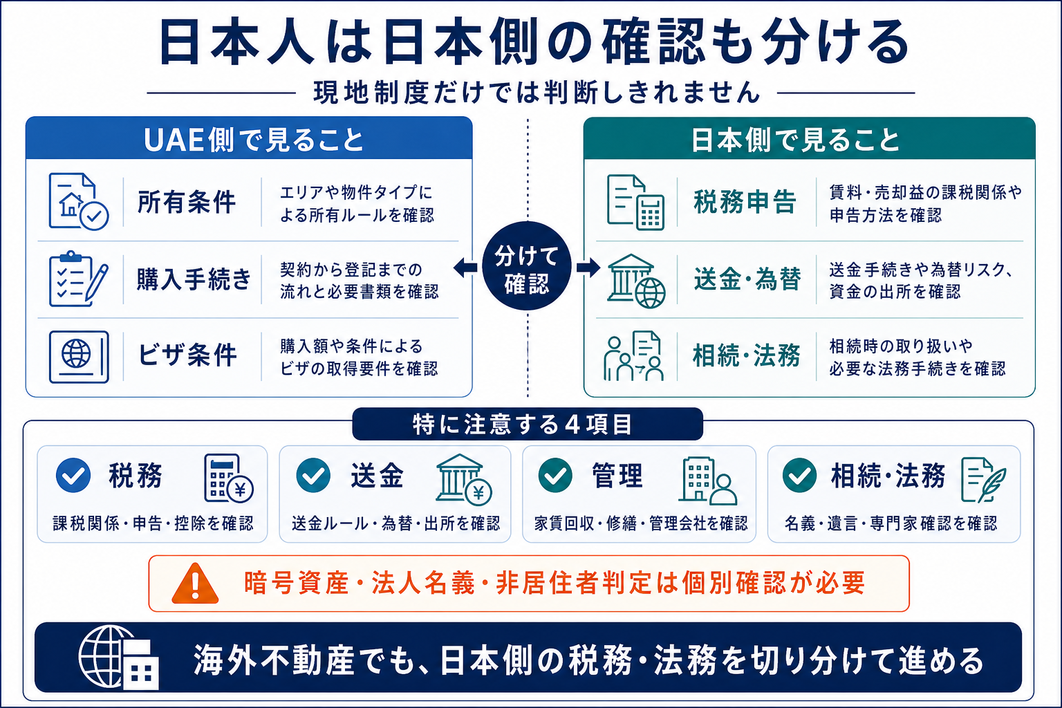 日本人がドバイ不動産を検討するときにUAE側と日本側の確認事項を分ける図解
