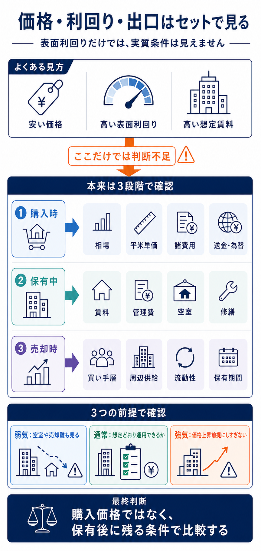 価格・利回り・出口を購入時・保有中・売却時に分けて確認する図解